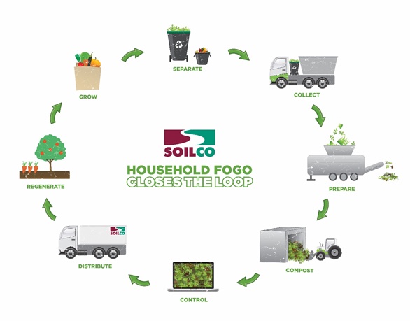 SOILCO-Household-FOGO-System