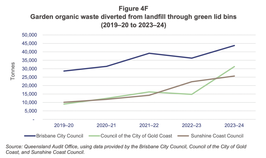 Line graph comparing Brisbane City Council, City of Gold Coast, and Sunshine Coast Council in the amount of garden organic waste diverted from landfill via green lid bins from 2019–20 to 2023–24. Brisbane leads consistently, peaking at over 45,000 tonnes in 2023–24. Sunshine Coast shows the steepest growth, reaching around 35,000 tonnes by 2023–24 (from Queensland Audit Office report).