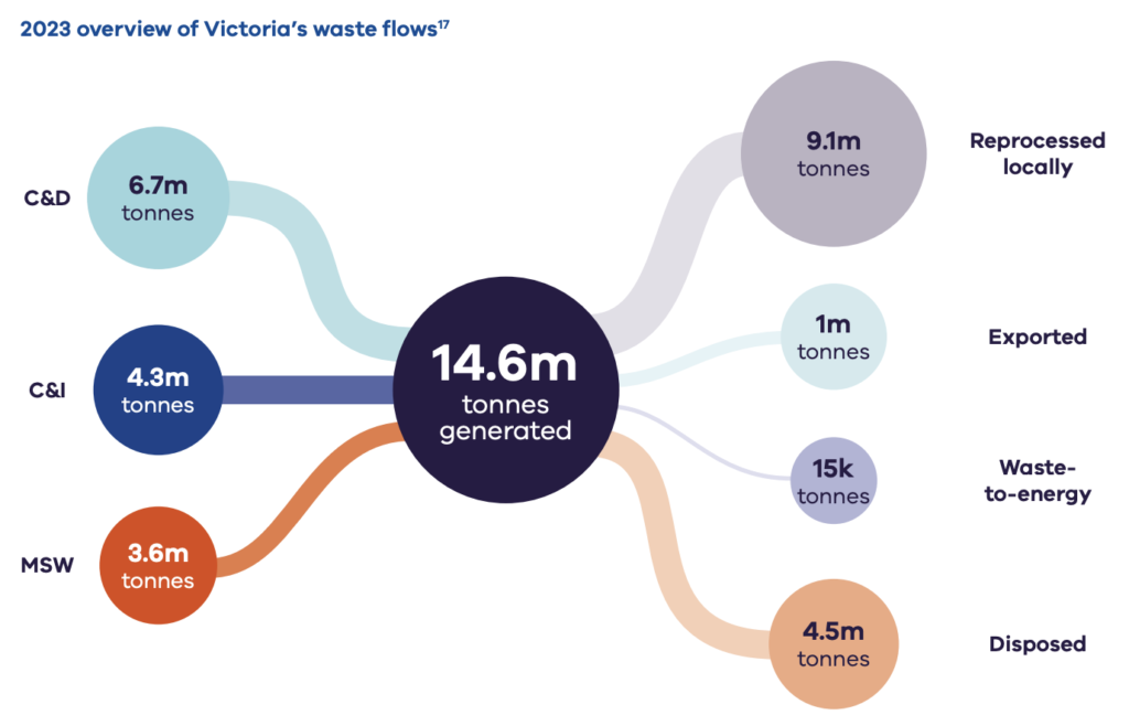 Infographic showing Victoria’s 2023 waste generation and outcomes.