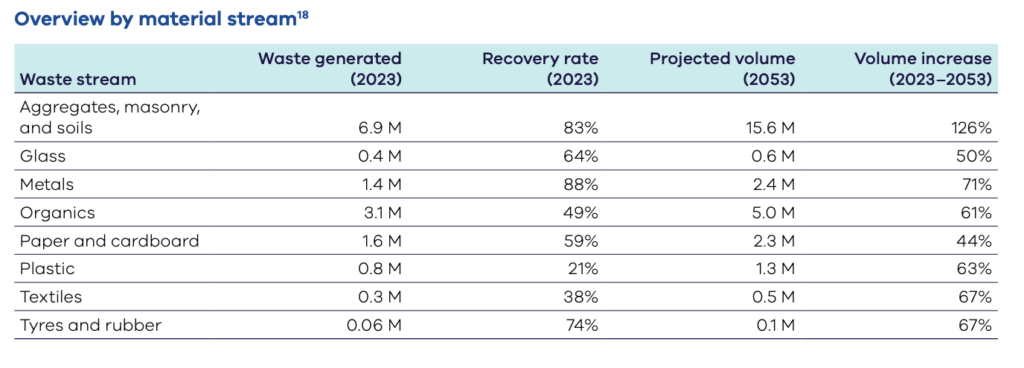 Table showing waste generation and recovery rates by material in 2023.
